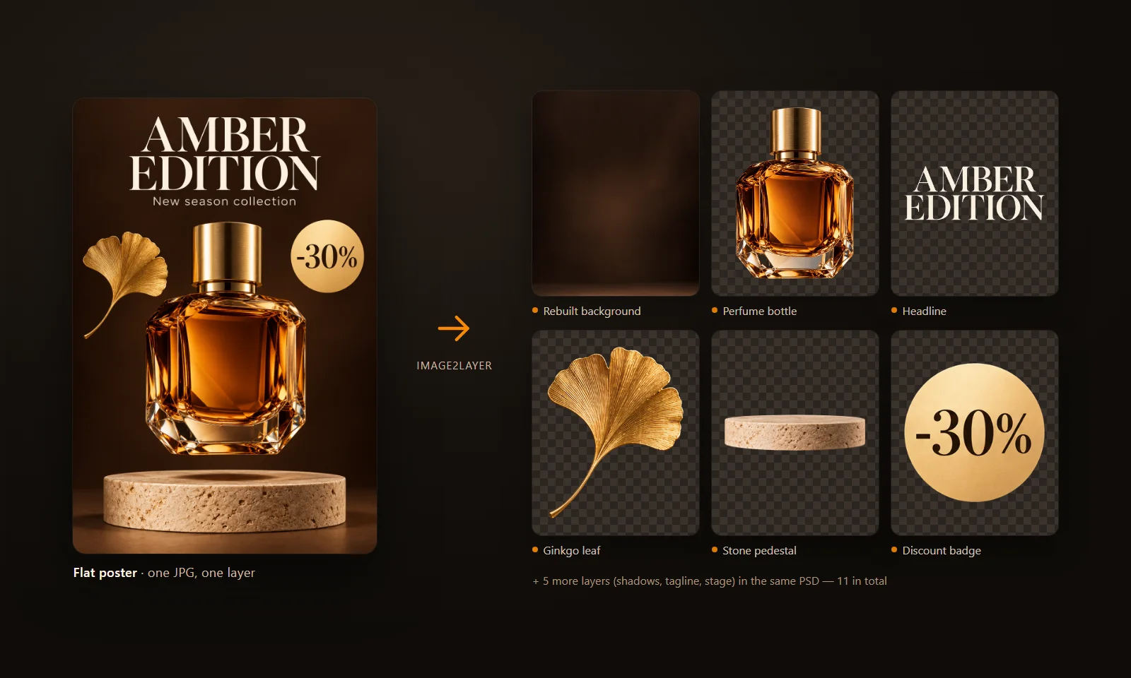 A real Image2Layer result: the flat Amber Edition perfume poster next to six of its eleven separated layers, including the rebuilt background, the perfume bottle, the headline, a ginkgo leaf, the stone pedestal and the discount badge